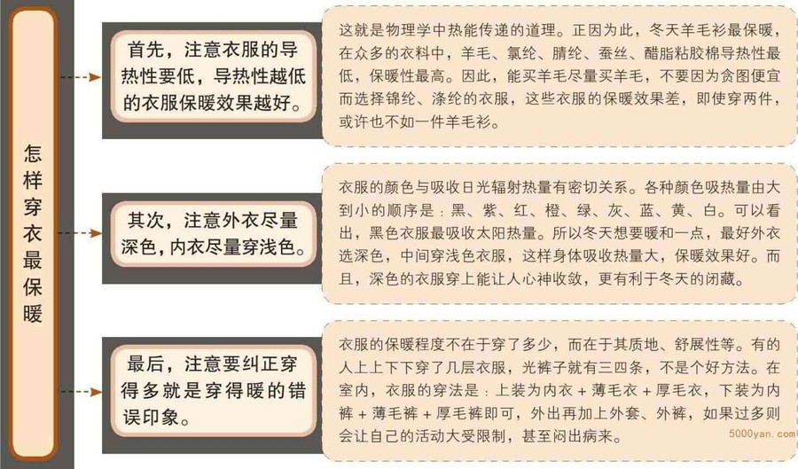 冬季穿衣:导热性越低的衣服保暖效果越好插图