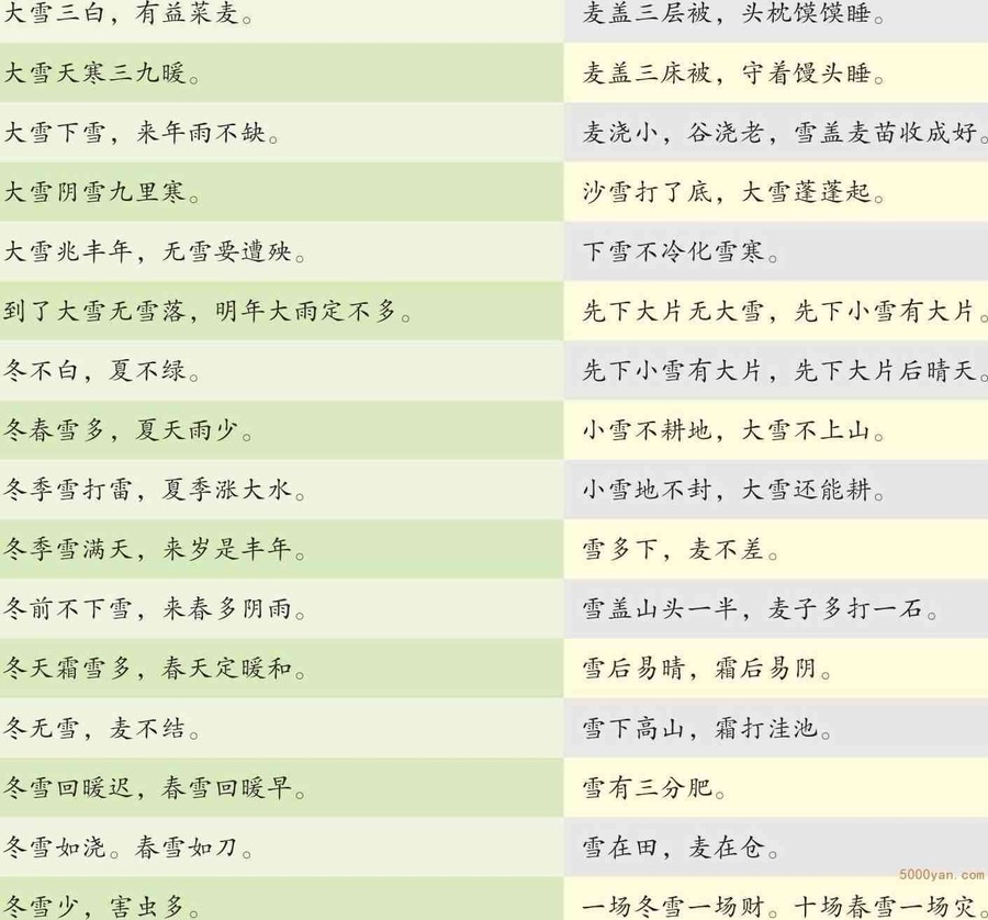 与大雪有关的耳熟能详的谚语插图