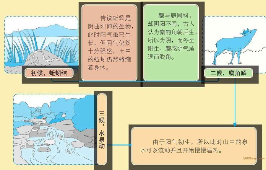 冬至气象和农事特点:数九寒冬,农田松土、施肥和防冻插图