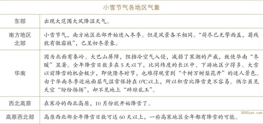 小雪气象和农事特点:开始降雪,防冻、保暖工作忙插图