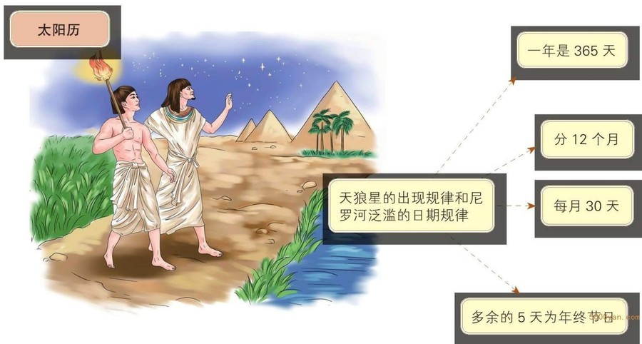 节气与太阳历插图