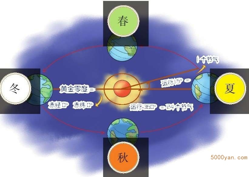 节气与太阳历插图