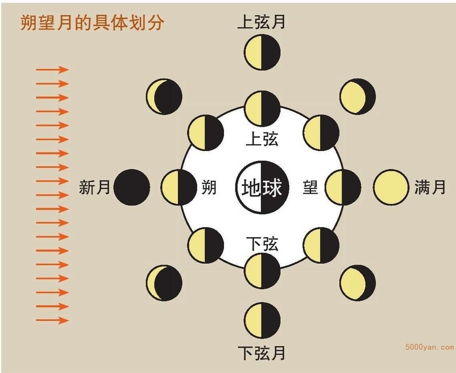 节气与太阴历插图